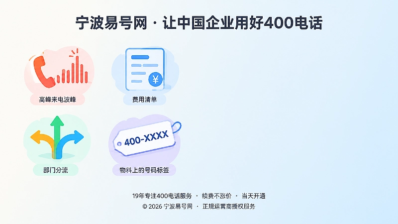 左图右文式插画：高峰来电、费用清单、部门分流和物料号码四个套餐痛点