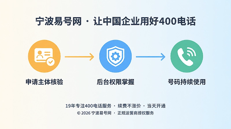 时间线式插画：申请主体核验、后台权限掌握、号码持续使用三个节点