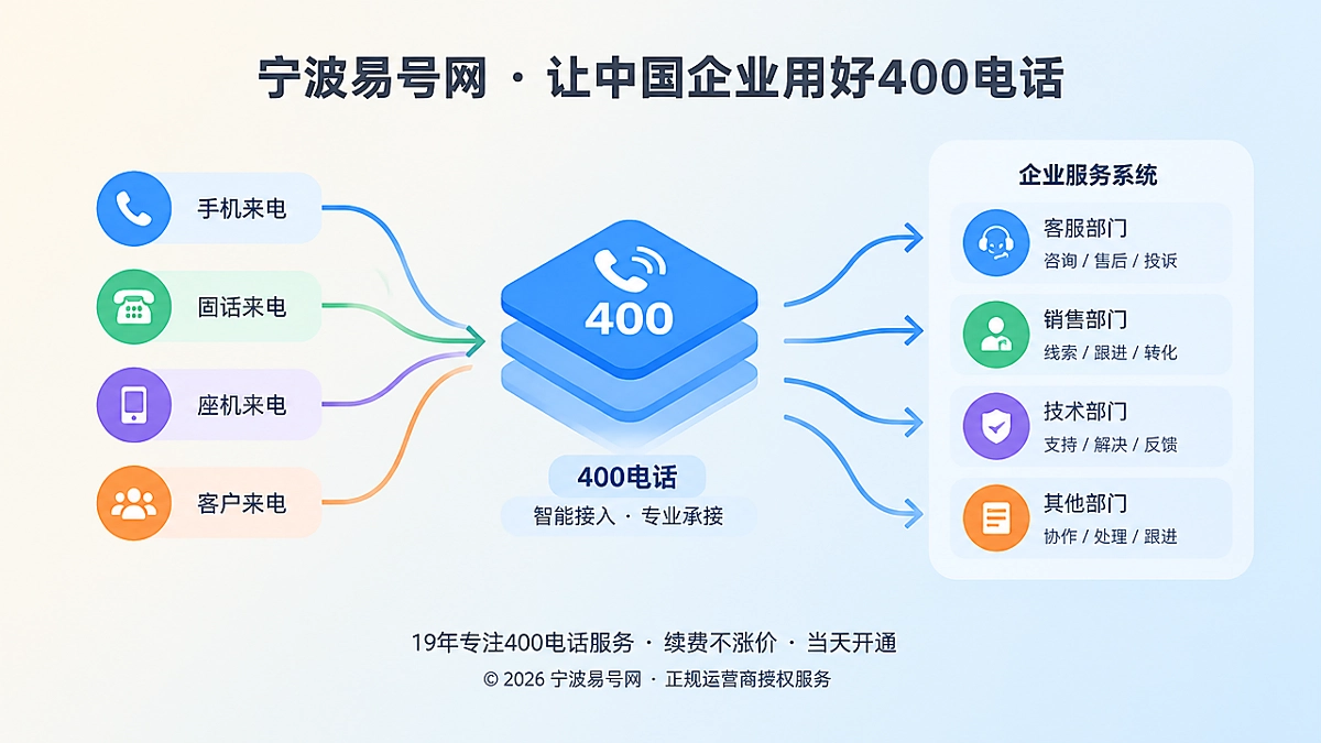 2026年400电话功能详解：让来电承接变成企业服务规则