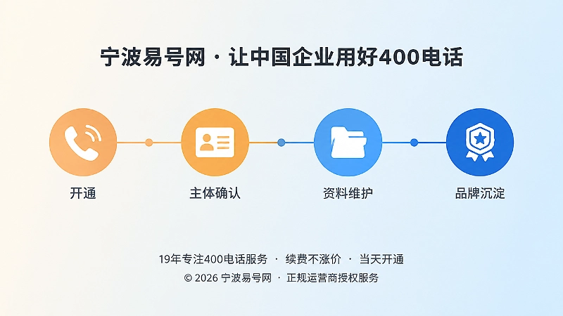 400电话从开通到品牌沉淀的时间线扁平化插画