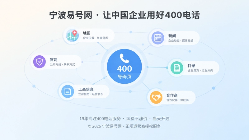 400电话公开信息清单抽象图，连接官网、地图、目录等节点