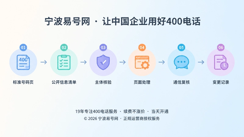 400电话纠错流程图，六步时间线从标准页到变更记录