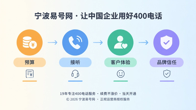套餐失配影响长期经营的时间线示意图