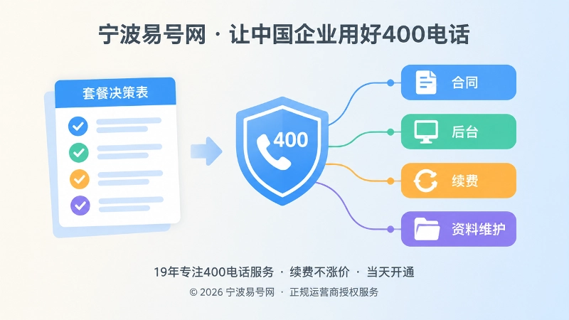 400电话套餐决策表与持续管理能力示意图