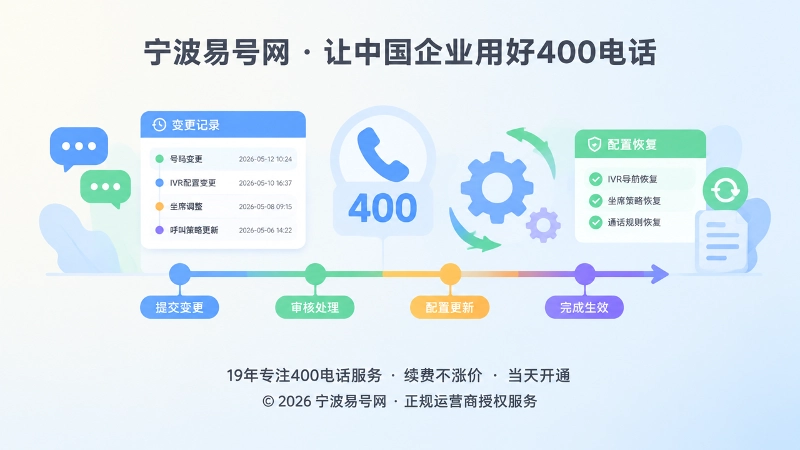 400电话变更记录与配置恢复抽象插图