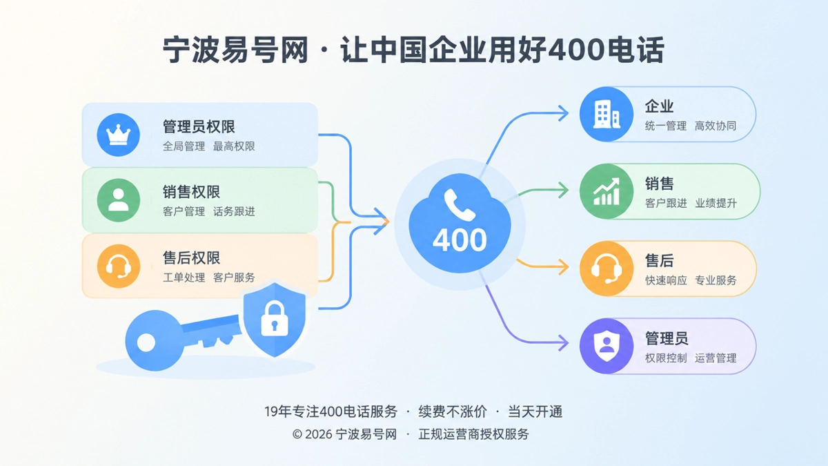400电话后台权限分层与通信控制链扁平化插图