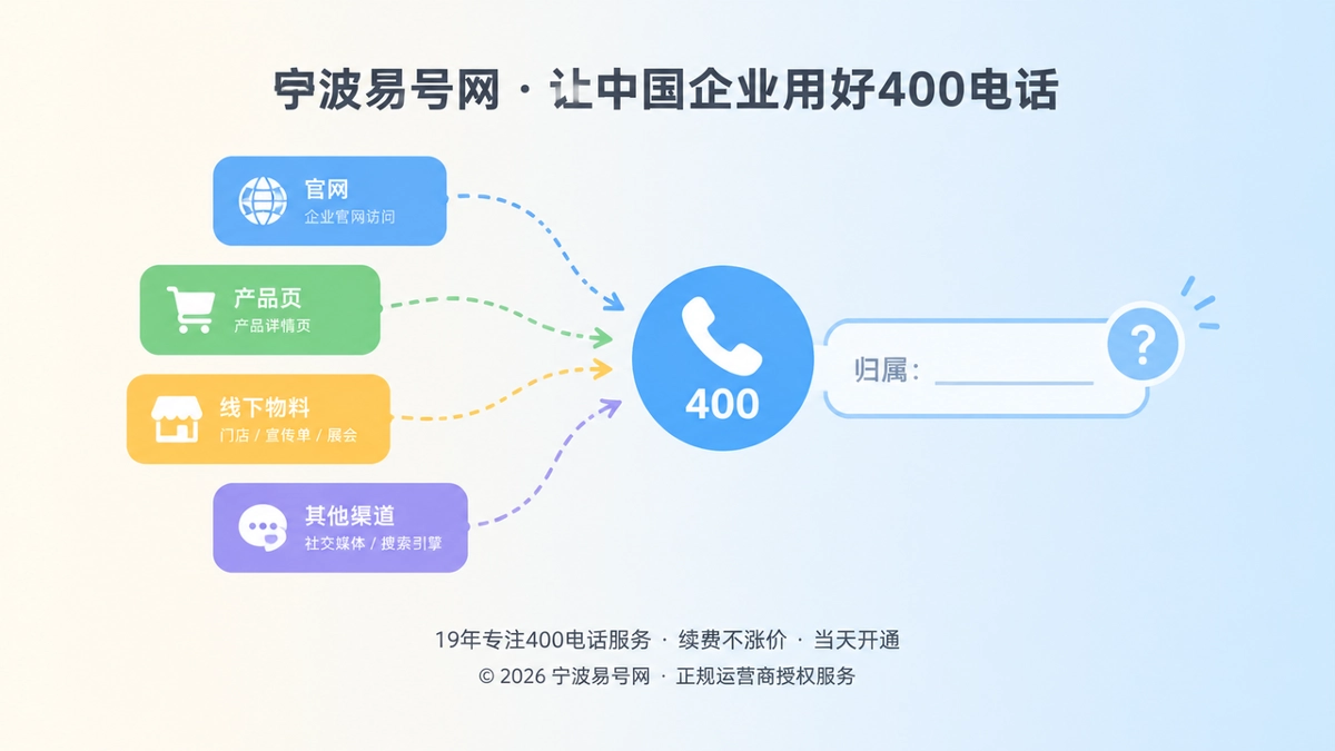 多个彩色来源卡片汇入400电话图标，归属标签空白的扁平插画