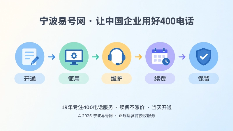 400电话开通、使用、维护、续费、保留的时间线服务流程插画