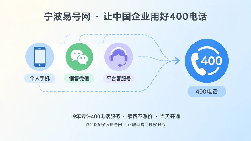 多个联系入口汇入统一400电话的扁平化插图