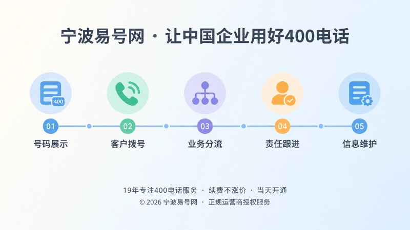 400电话长期维护时间线示意图