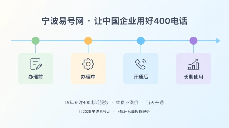 400电话帮助中心按办理前、办理中、开通后、长期使用四阶段组织内容的时间线示意图